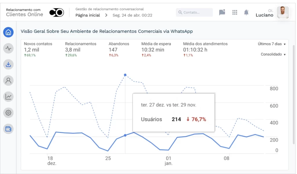 Dashboard da Plataforma de relacionamento comercial via WhatsApp